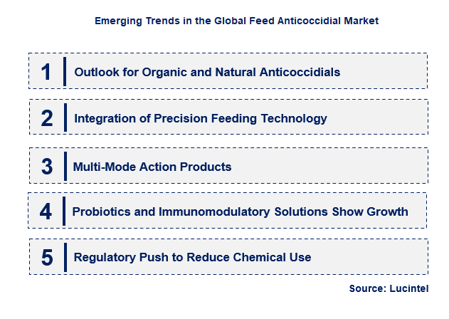 Emerging Trends in the Feed Anticoccidial Market